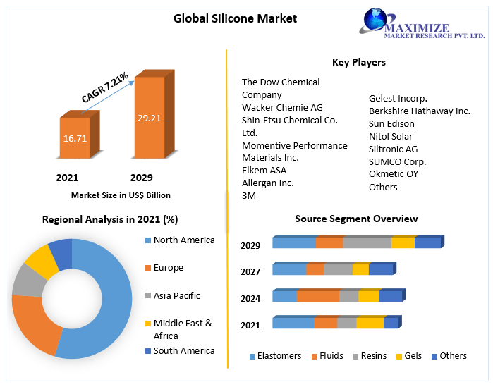 Global Silicone Market
