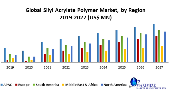 Global Silyl Acrylate Polymer Market