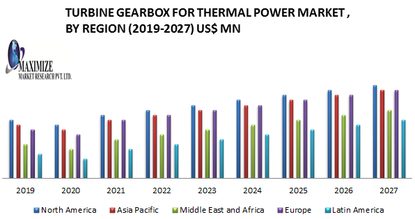 Global Turbine Gearbox for Thermal Power Market