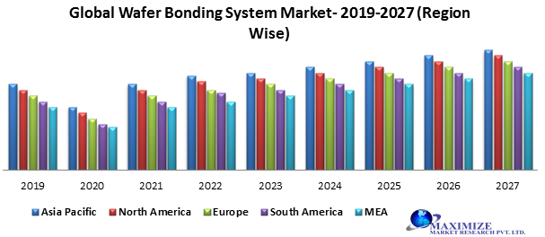 Global wafer bonding system market