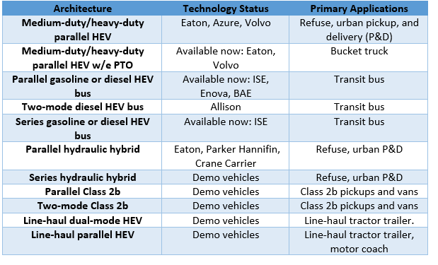 Hybrid Heavy Duty Vehicle Market 1