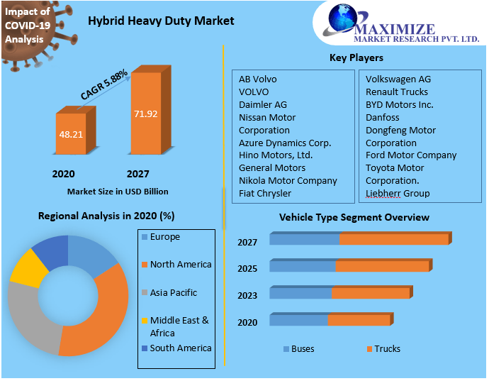 Hybrid Heavy Duty Vehicle Market