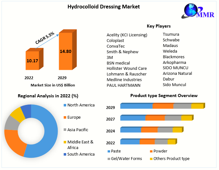 Hydrocolloid Dressing Market