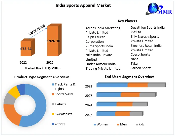 India Sports Apparel Market- Industry Analysis and Forecast 2029