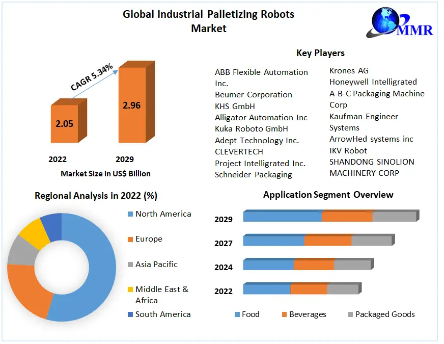 Industrial Palletizing Robots Market: Global Industry Analysis