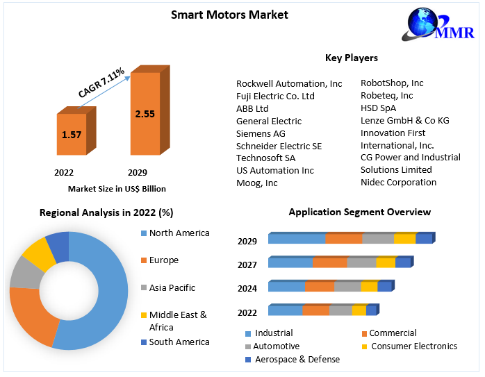 Smart Motors Market