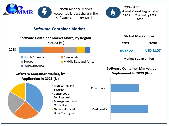 Software Container Market Size Share Opportunities and Revenue Forecast from 2024 to 2030