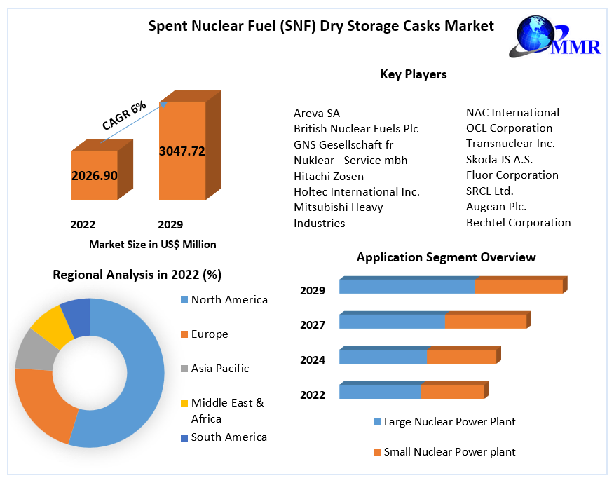 Spent Nuclear Fuel (SNF) Dry Storage Casks Market - Forecast 2023-2029