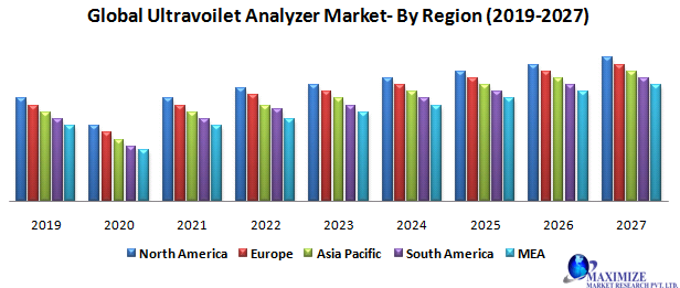 Global Ultraviolet Analyzer Market