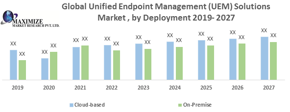 Global Unified Endpoint Management (UEM) Solutions Market