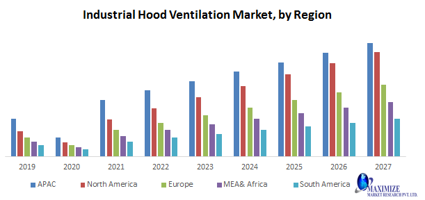 Industrial Hood Ventilation Market