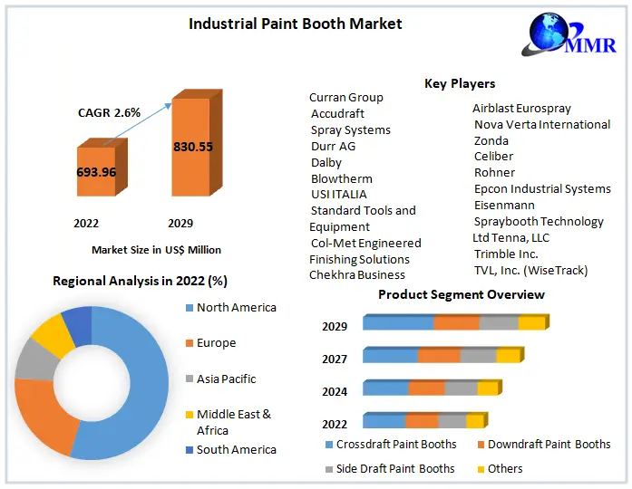Industrial Paint Booth Market: Industry Analysis And Forecast