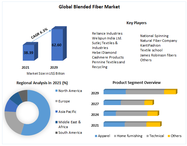 Blended Fiber Market - Global Industry Analysis and Forecast (2022-2029)