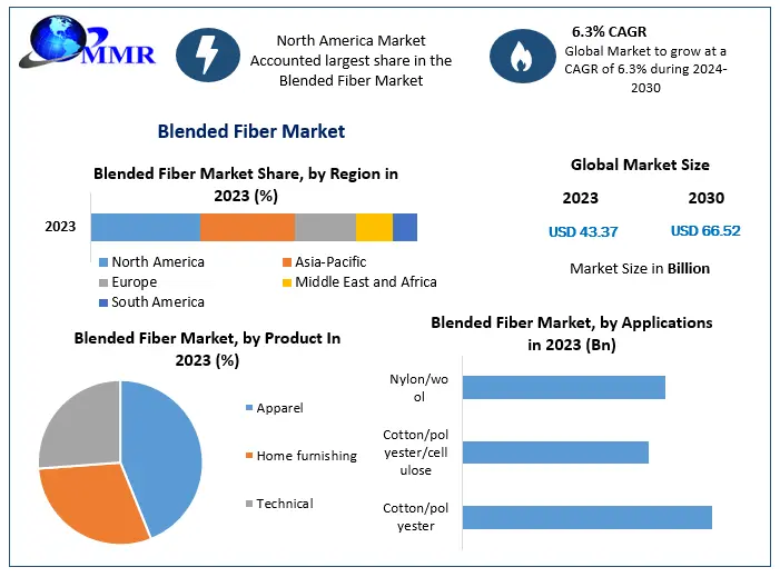 Blended Fiber Market - Global Industry Analysis and Forecast