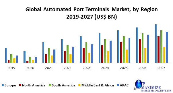 Global Automated Port Terminals Market
