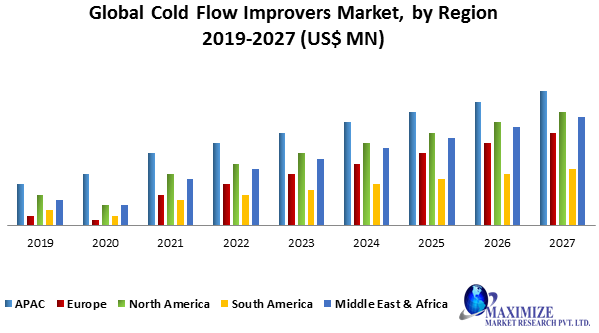 Global Cold Flow Improvers Market