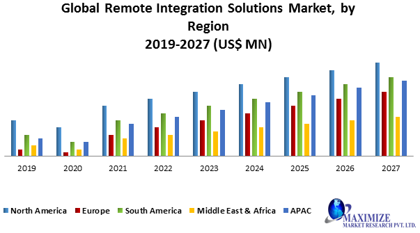 Global Remote Integration Solutions Market