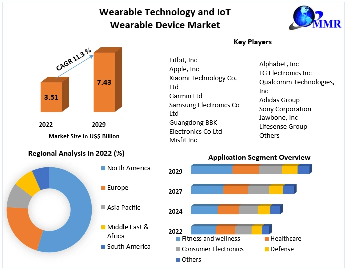 Top Companies in the Industrial Wearable Devices Market