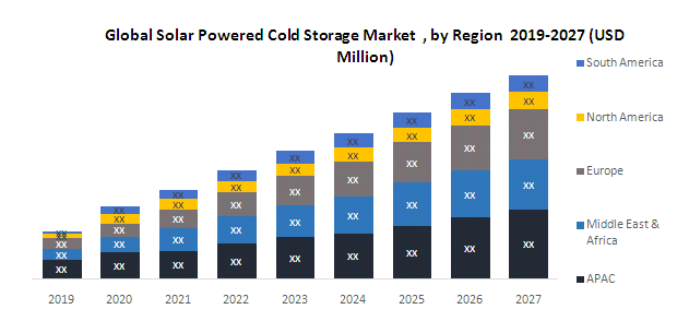 Global Solar Powered Cold Storage Market