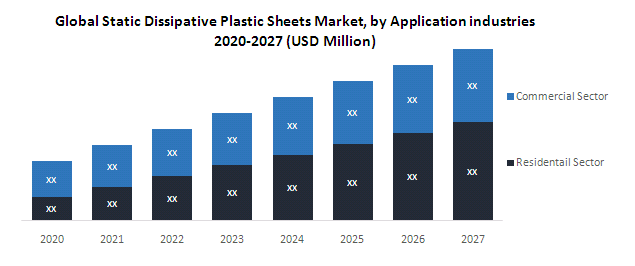Global Static Dissipative Plastic Sheets Market