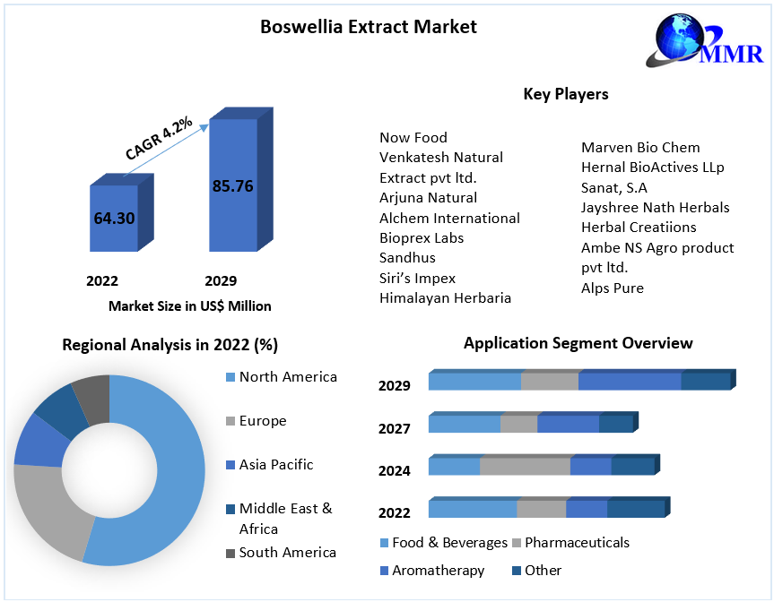 Boswellia Extract Market
