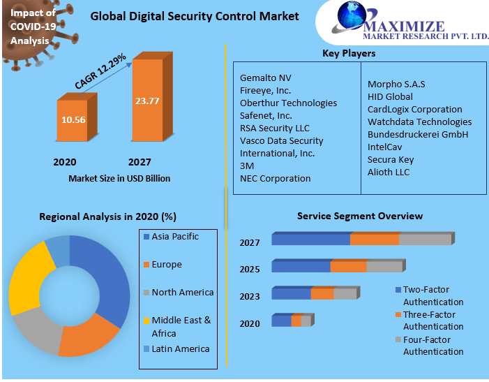 Digital Security Control Market
