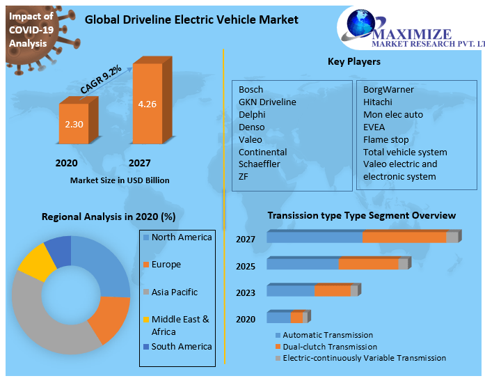 Global Driveline Electric Vehicle Market Industry analysis 20192027