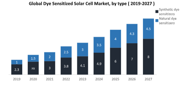 Global Dye Sensitized Solar Cell Market1