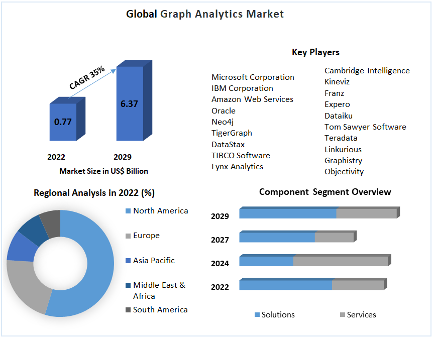 Graph Analytics Market Global Industry Analysis 2023 2029