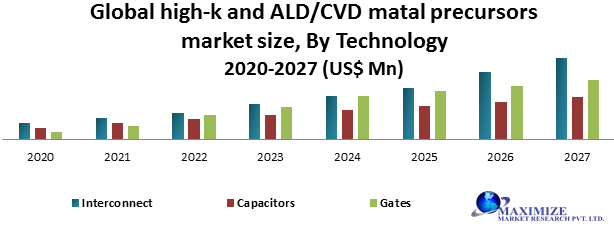 Global High-k and ALD or CVD Metal Precursors Market