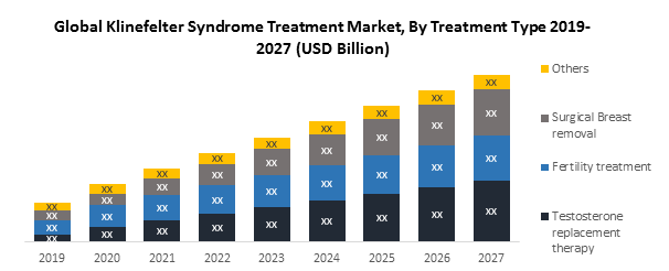 Global Klinefelter Syndrome Treatment Market Write On Wall Global