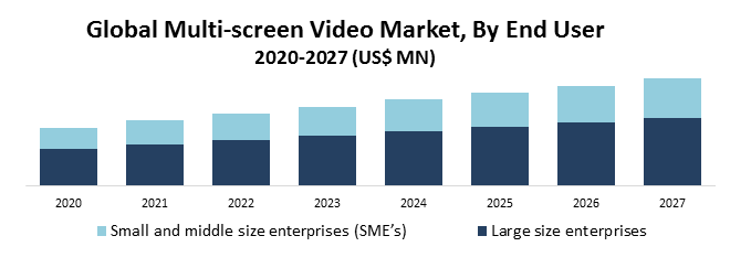 Global Multi-screen Video Market