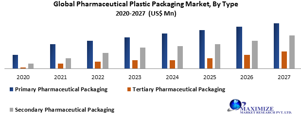 Global Pharmaceutical Plastic Packaging Market