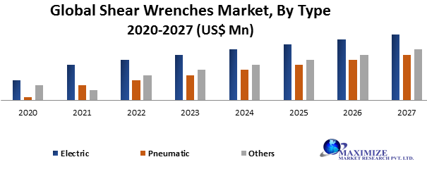 Global Shear Wrenches Market