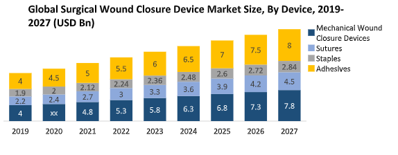 Global Surgical Wound Closure Device Market