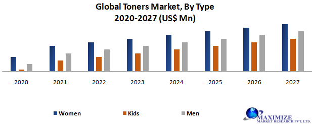 Global Toners Market Overview : Industry Annalysis 2020 - 2027