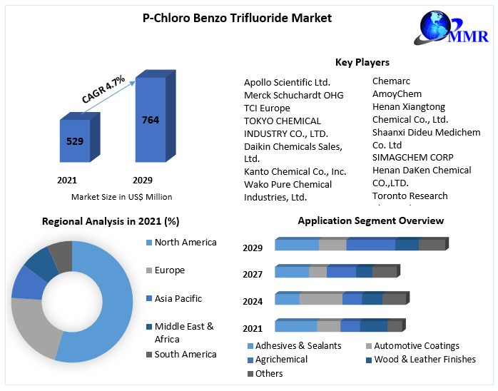 P-Chloro Benzo Trifluoride Market
