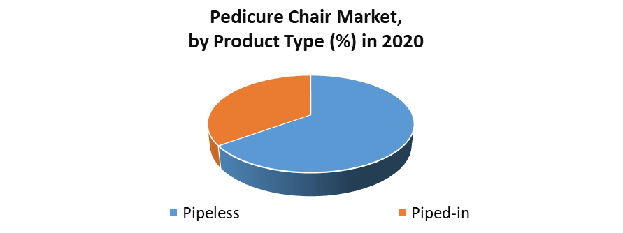Pedicure Chair Market