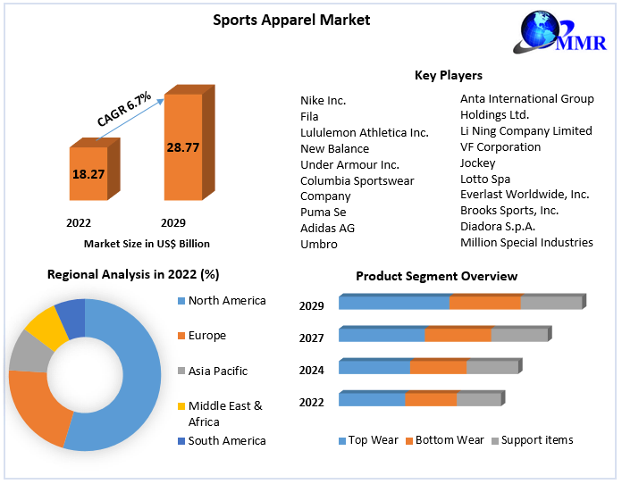 Sports Apparel Market Industry Analysis and Forecast