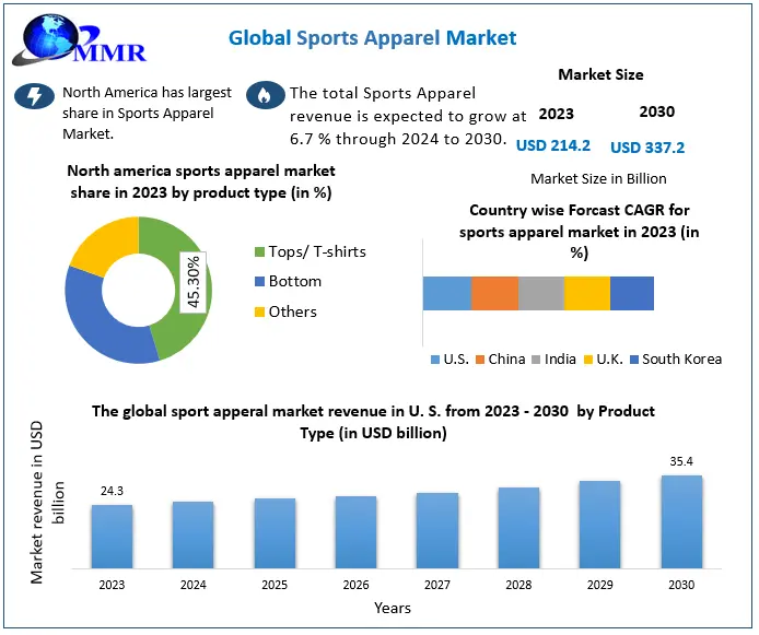 https://www.maximizemarketresearch.com/wp-content/uploads/2021/02/Sports-Apparel-Market-2.webp