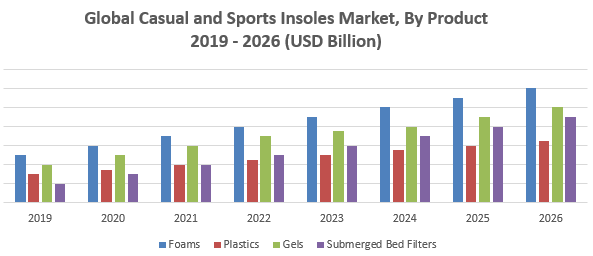 Casual and Sports Insoles Market: Global Industry analysis Forecast 2027