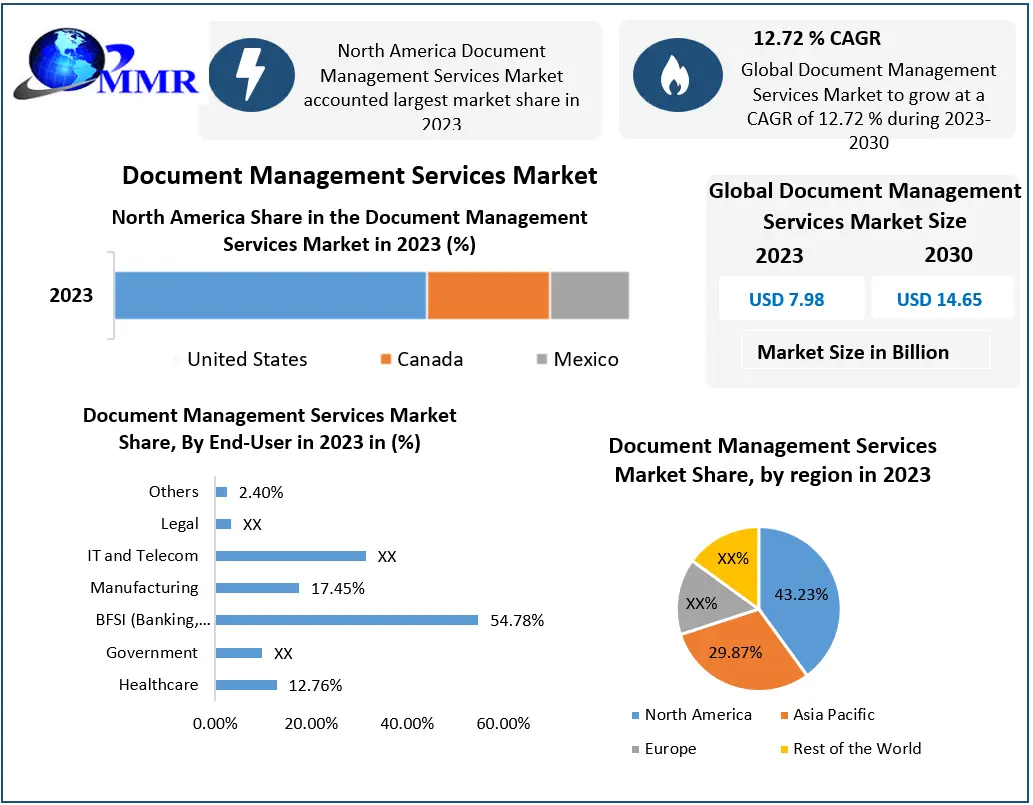 Document Management Services Market: Global Industry Analysis