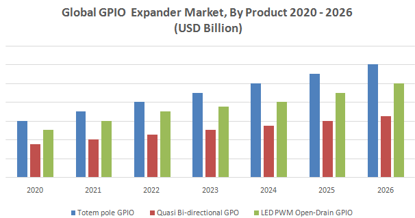 GPIO Expanders Market