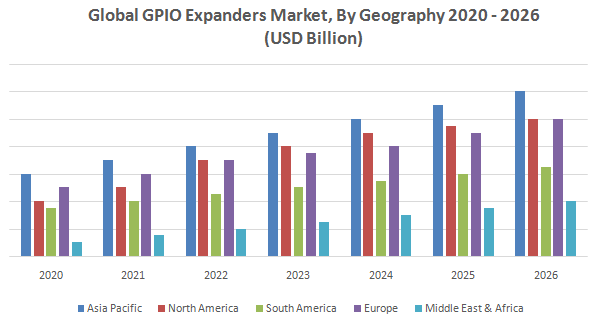 GPIO Expanders Market2