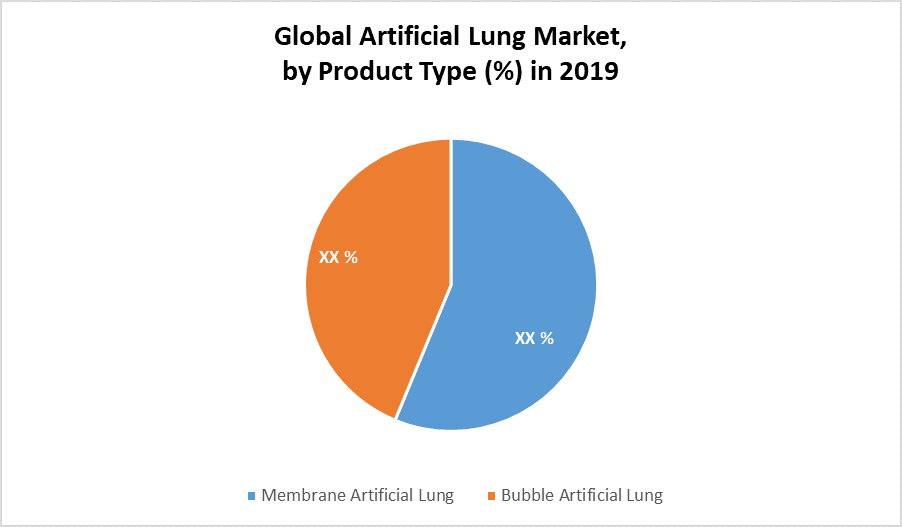 Global Artificial Lung Market