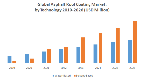 Global Asphalt Roof Coatings Market1