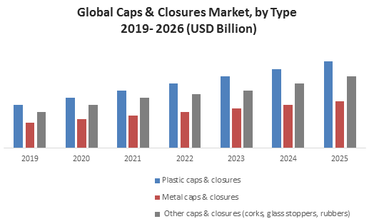 Global Caps & Closures Market