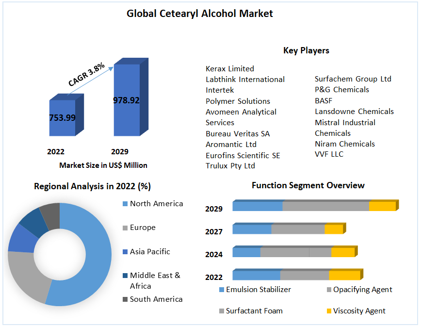 Cetearyl Alcohol Market: Global Industry Analysis and Forecast 2023-2029
