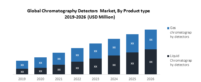Global Chromatography Detectors Market