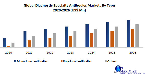 Global Diagnostic Specialty Antibodies Market2